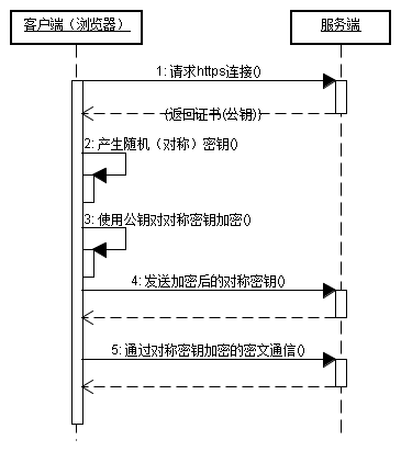 Web服务器利用自己的私钥解密出会话密钥