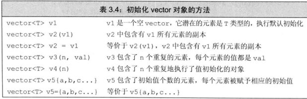 C++ STL入门hello world