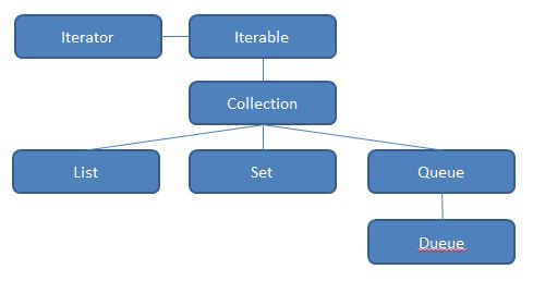 java迭代器Iterator与枚举器Enumeration的区别