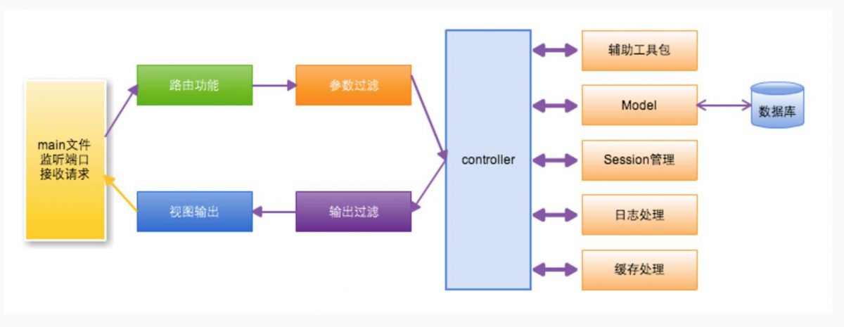 常用的6款Go语言Web框架