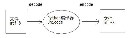 python中文编码与乱码问题解决