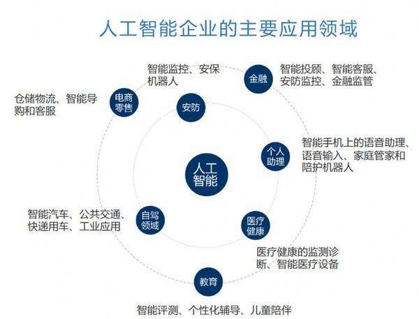 人工智能：python实现-AI的应用领域