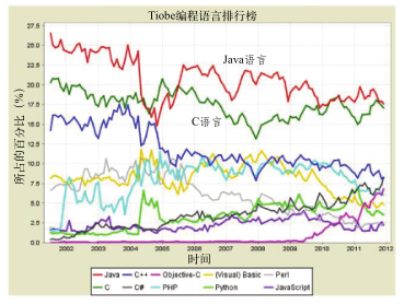 编程语言排行榜