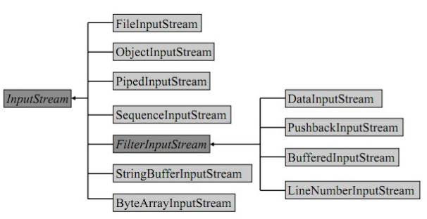 Java IO流学习