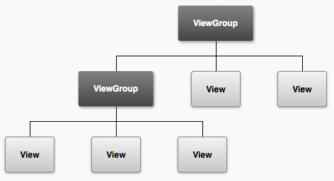 Android View与ViewGroup