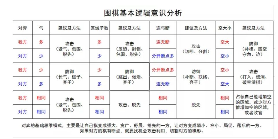 围棋基本逻辑意识分析