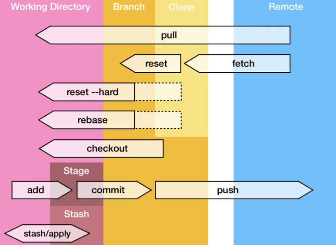 Git 高级用法