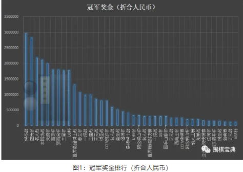 围棋世界冠军奖金排行