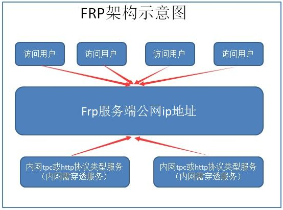 内网穿透frp实例入门及实现原理解析